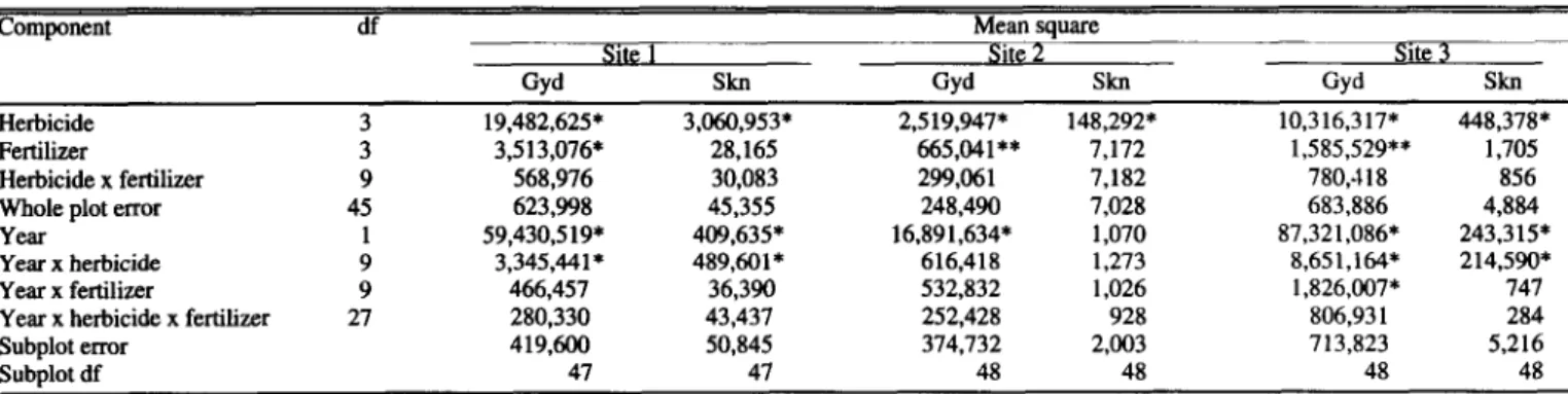Table  1.  Model  components,  degrees  of  freedom  (df)  and  mean  quares  for  grass  yield  (Gyd)  and  spotted  hapweed  density  (Skn)