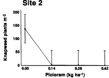 Fig.  3.  Effect  of  year  by  picloram  on  grass  yield  (Kg  ha-‘)’  on  site  1  (smooth  bromegrass/timotby)  and  site  3  (cheatgrass)