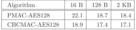 Figure 4: Performance results. Numbers are in cycles per byte (cpb) on a Pentium 3, for three messagelengths, the code written in assembly.