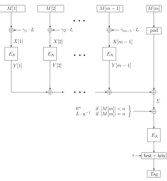 Figure 2:Illustration of PMAC. Message M is written as M= M[1] · · · M[m], where m =max{1, ⌈|M|/n⌉} and |M[1]| = |M[2]| = · · · = |M[m − 1]| = n
