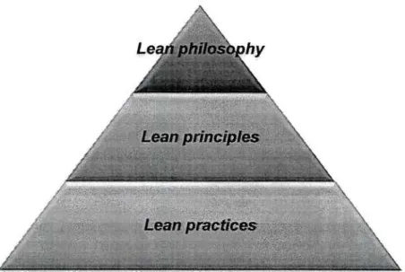 Figure 2.  Schematic description of lean 
