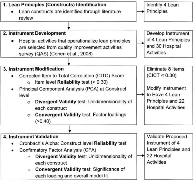 Figure 4.  Step-by-step procedure used to develop, modify and  validate lean  instrument 