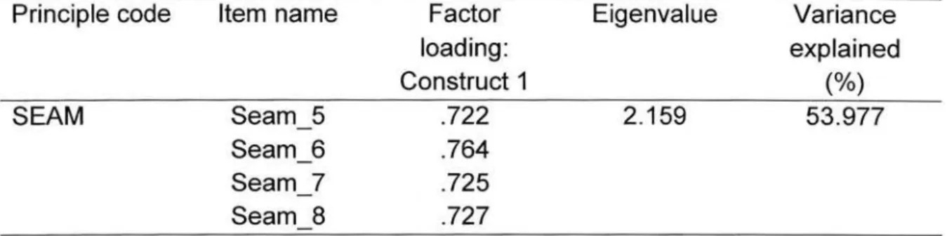 Table 12. Seamless coordination- Principle level  PCA  Principle code  SEAM  Item  name Seam  5  Factor  loading:  Construct 1 .722  Seam  6  .764  Seam  7  .725  Seam  8  .727 