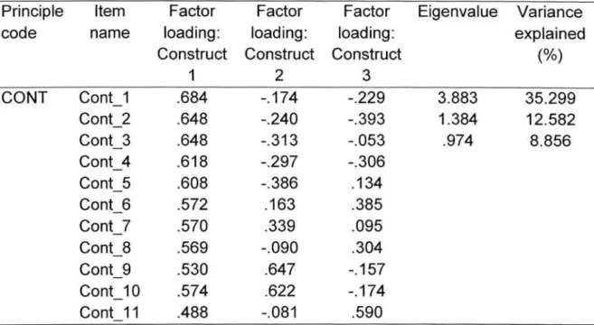 Table 14. Continuous improvement- Principle level  PCA 