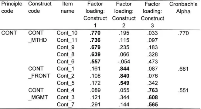 Table 15. Continuous improvement- Principle level  PCA with  Varimax  rotation 