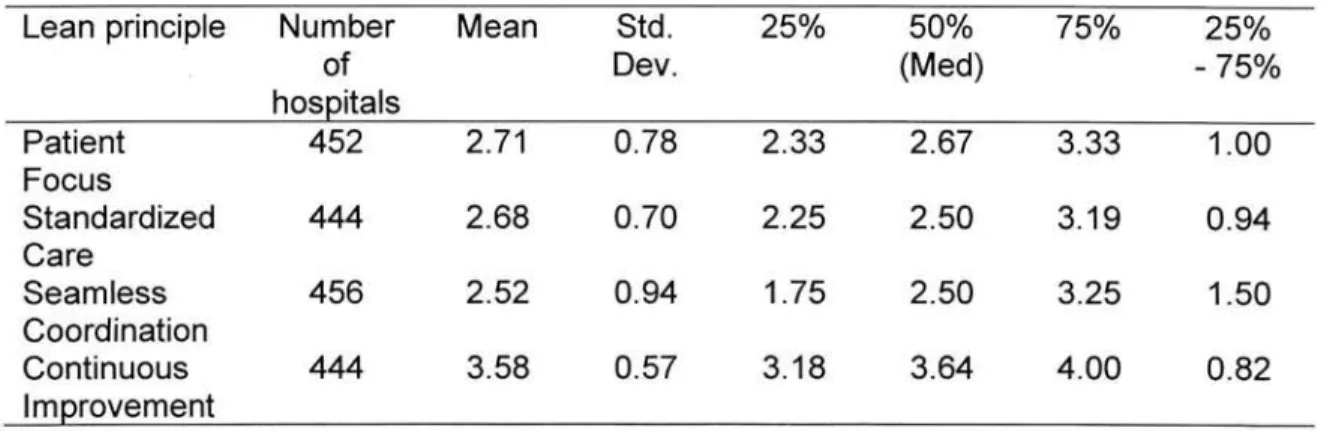 Table 18. Descriptive statistics of lean  principles implementation 