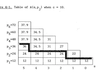 Figure 4-1. Table of A(s,p.) when c = 10. J 