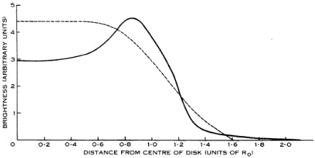 Figure 17: Radial brightness distributions at 500 MHz com-paring Stanier's result (dashed line) and Swarup and Partha-sarathy’s observations (after Swarup and Parthasarathy, 1955b: 493; cf