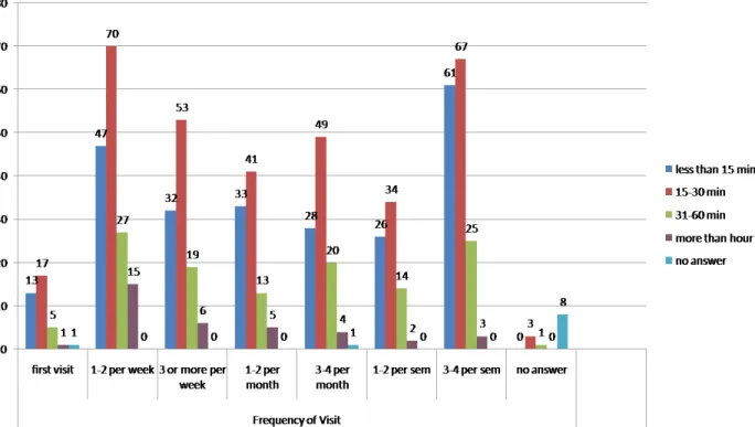 Figure 2: Cross tabulation of students’ frequency of visits and commute to campus 