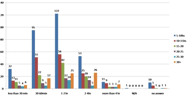 Figure 3: Cross tabulation of students’ hours on campus per week and hours in the library per week  However, when comparing the hours students spent on campus per week with the hours they  stayed in the library, the data showed that students were definitel