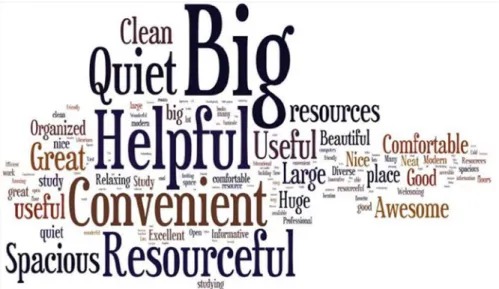 Figure 9: Word cloud for the feature students liked best about the library 