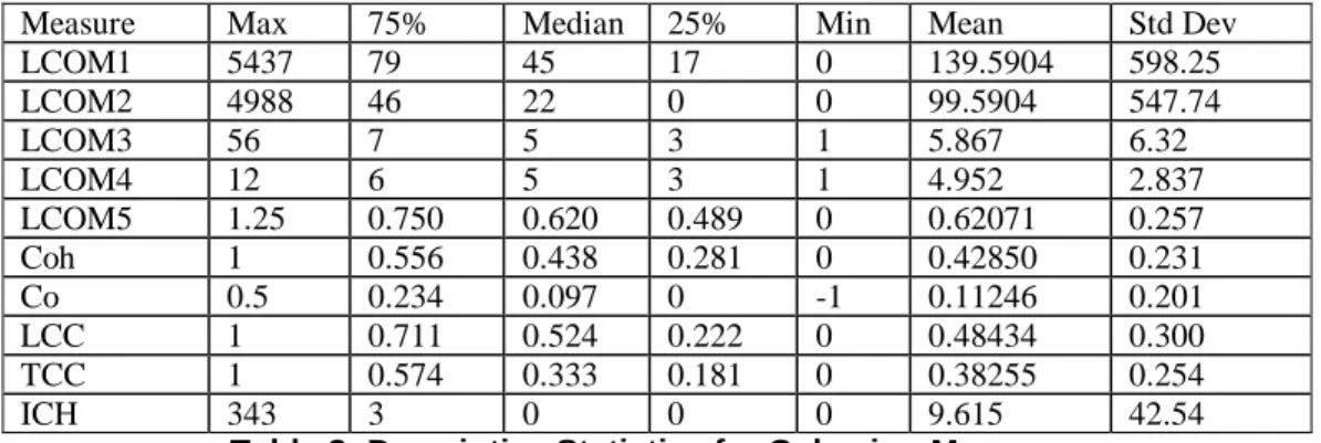 Table 3 presents the descriptive statistics for the cohesion measures. We make the following observations: 