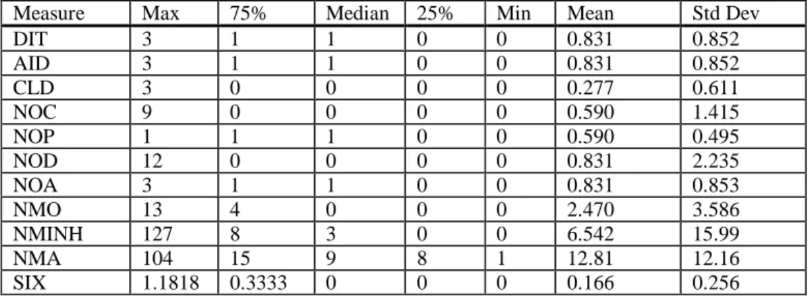 Table 5: Descriptive Statistics for Inheritance Measures  Comparison to UMD systems 