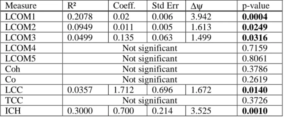 Table 13: Univariate Analysis Results for Cohesion Measures  Five of the ten cohesion measures are significant at α=0.05: 