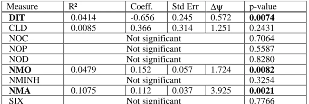 Table 15: Univariate Analysis Results for Inheritance Measures  Comparison to UMD systems 