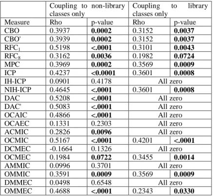 Table  21 shows, for each cohesion measure, the Spearman's Rho coefficient with size (the number of methods  implemented in the class)