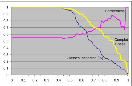 Figure 3: Correctness/Completeness Graph for Model I 