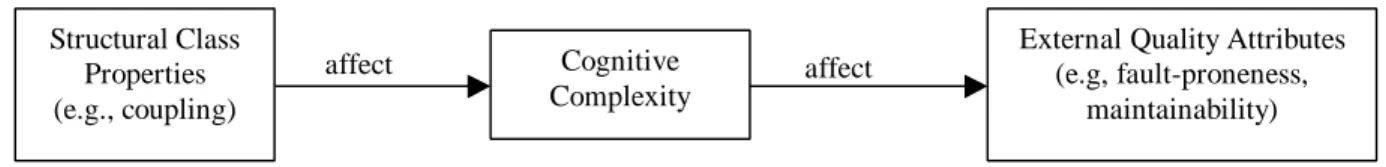 Figure 1: Relationships between structural class properties, cognitive complexity, and external quality  