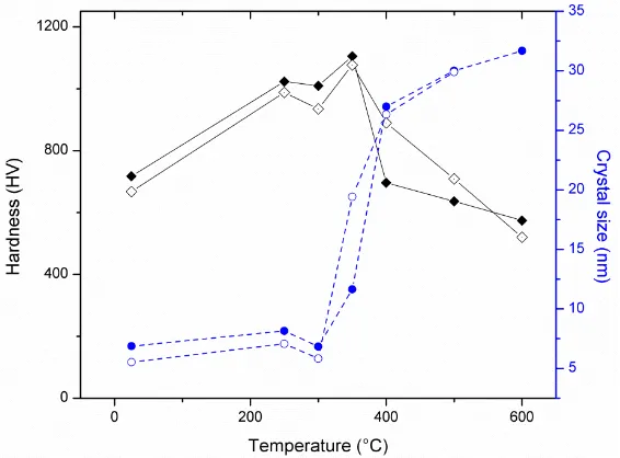 Figure 8.  Hardness and crystal size variation for Ni-B coatings (with different B composition) after thermal treatment for 1 h: (,) 1.85 % B and (, O) 3.4% B