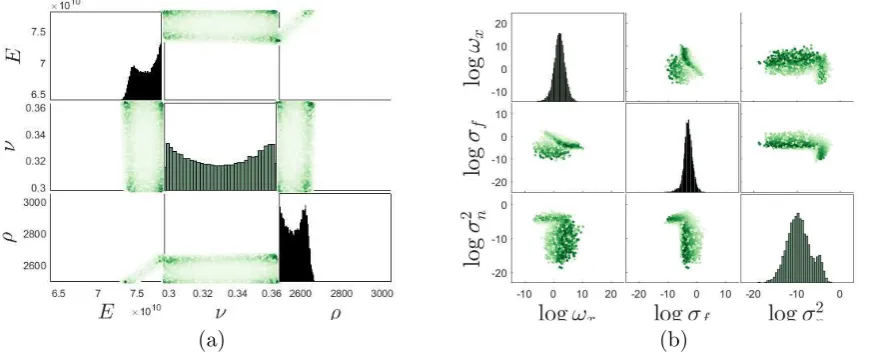 Figure 3. Marginal and pairwise joint posterior distributions for: (a) the parameters identiﬁedby the ﬁrst wave of BHM and (b) the hyperparameters for the ﬁfth natural frequency; where adarker shade represents a higher probability.