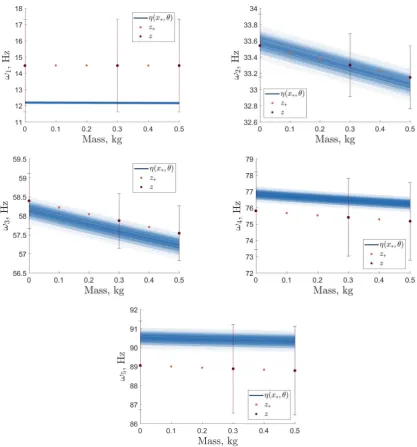 Figure 4.1000 samples of the BHM predictive outputs, p(y(i)∗,j | x∗, yj, xz, θ(i), ˆφη,j) givenθ(i) ∼ p(θ | Z, xz).The error bars indicate the deﬁned model discrepancy and observationvariances.