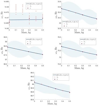 Figure 5. BHM predictive outputs with the marginalisation of model discrepancy and GPhyperparameters via importance sampling — prior proposal.