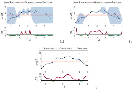 Figure 1.using the simulator runsthreshold = 3, where green regions are non-implausible and red implausible