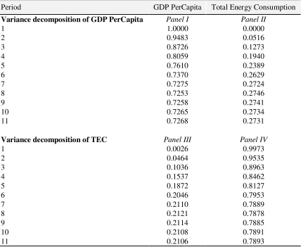 Table 7. Variance Decompositions (VDCs) analysis 