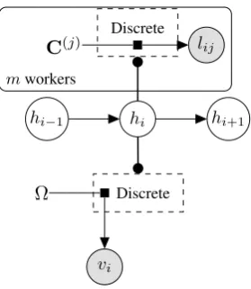 Figure 1: The factor graph for our HMM-Crowdmodel.Dotted rectangles are gates, where thevalue of hi is used to select the parameters for theMultinomial governing the Discrete distribution.
