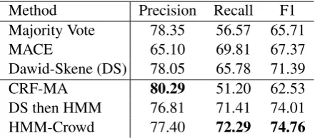 Table 2: NER results for Task 1 (crowd label ag-gregation). Rows 1-3 show non-sequential meth-ods while Rows 4-6 show sequential methods.