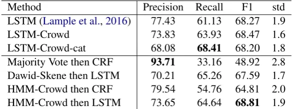 Table 3: NER results on Task 2: predicting sequences on unannotated text when trained on crowd labels.Rows 1-4 train the predictive model using individual crowd labels, while Rows 5-8 ﬁrst aggregate crowdlabels then train the model on the induced consensus