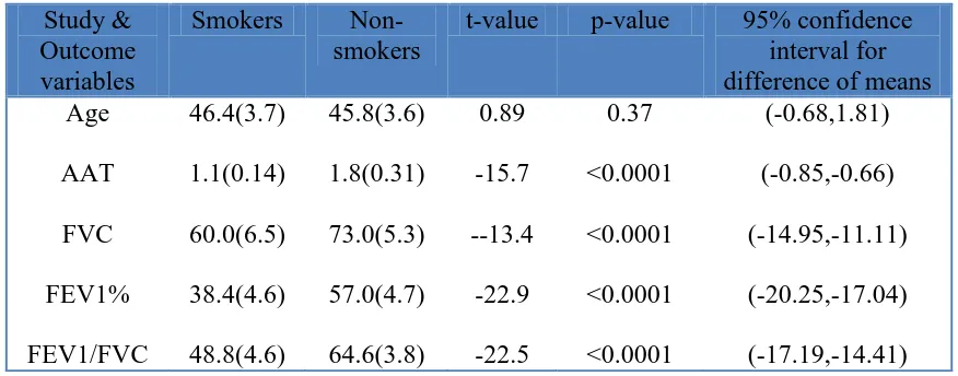 Table 2. Comparison of mean values of study and outcome variables between smoker and non-smokers of study subjects with Intermediate level of AAT   