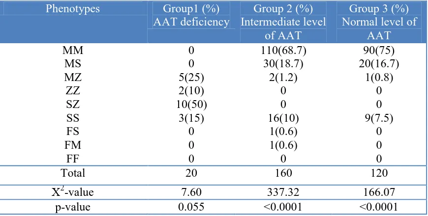 Table 4. Distribution of Phenotypes across the three study groups for COPD patients  