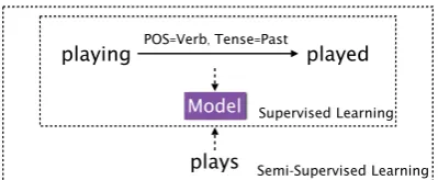 Figure 1: Standard supervised labeled sequence transduction,and our proposed semi-supervised method.