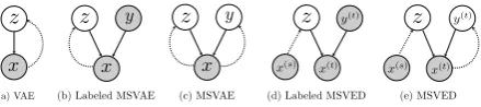 Figure 2: Graphical models of (a) VAE, (b) labeled MSVAE,(c) MSVAE, (d) labeled MSVED, and (e) MSVED
