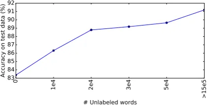 Table 3: Randomly picked output examples on the test data. Within each block, the ﬁrst, second and third lines are outputs thatours is correct and MED’s is wrong, ours is wrong and MED’s is correct, both are wrong respectively.