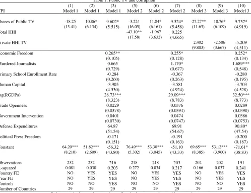 Table 1: Public TV and corruption  
