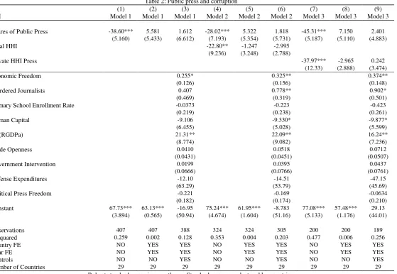 Table 2: Public press and corruption 