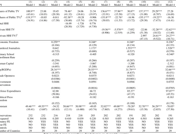Table 3: Public TV and corruption: quadratic impact: 
