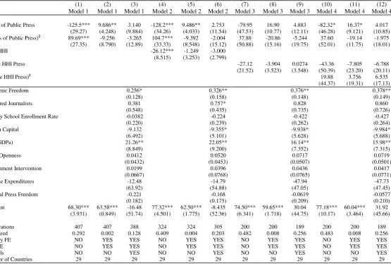 Table 4: Public press and Corruption: Quadratic Impact: 