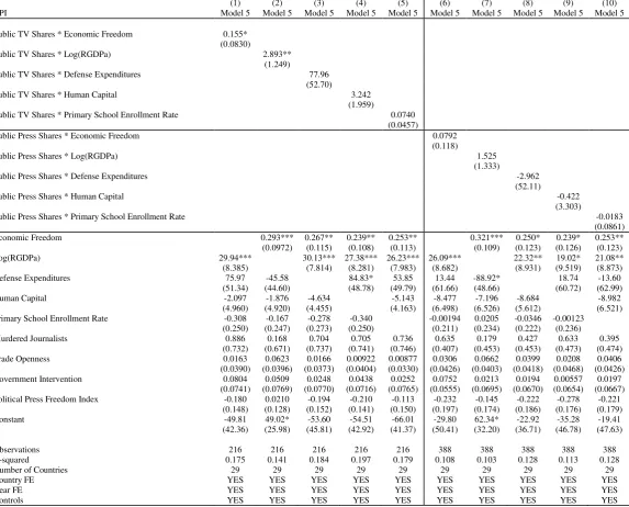 Table 5: Public media ownership and corruption: heterogeneous effects: 