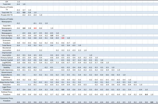 Table A1: Pairwise Correlation