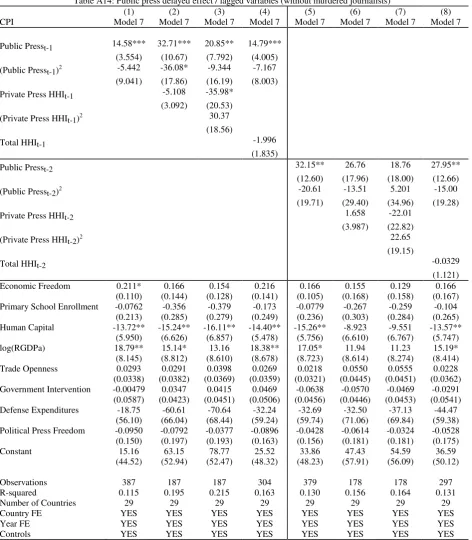 Table A14: Public press delayed effect / lagged variables (without murdered journalists) 