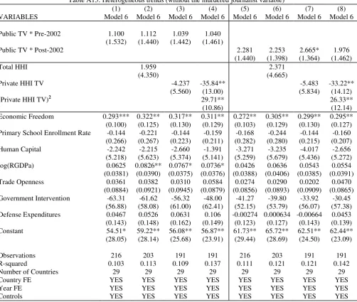 Table A15: Heterogeneous trends (without the murdered journalist variable) 