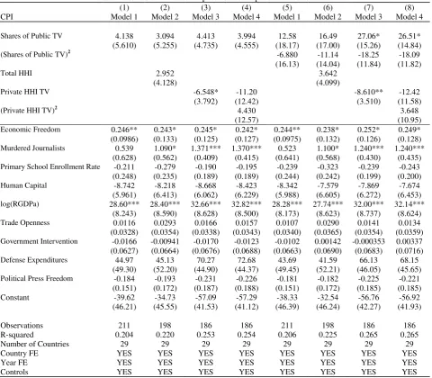 Table A16: Public TV and corruption relationship: exclusion of outliers 