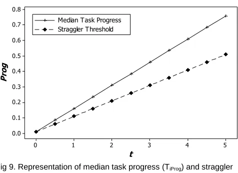 Fig 8. Example of converting empirical task progression into regression models for task progress execution