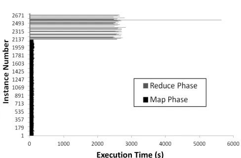 Fig. 1. Straggler occurrence within a job for a production Cloud system. 