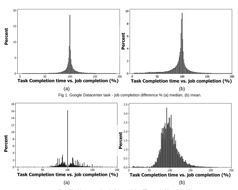 Fig 2. Cloud Datacenter B task - job completion difference % (a) median, (b) mean. 