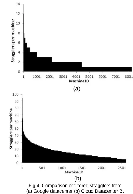 Fig 4. Comparison of filtered stragglers from  (a) Google datacenter (b) Cloud Datacenter B, 