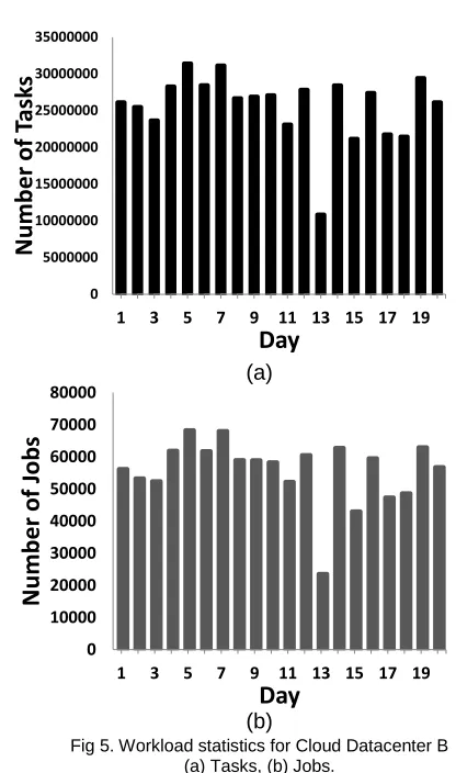 Fig 5. Workload statistics for Cloud Datacenter B  (b) Day